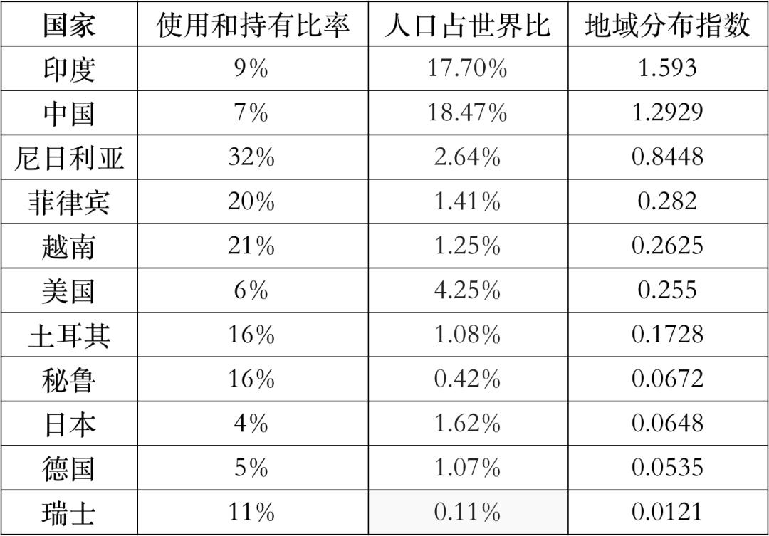 比特币强大生命力的体现：BTC挖矿、活跃交易员和使用者地域分布报告 - 第17张  | 比特币-比特币价格-比特币行情交易交流平台