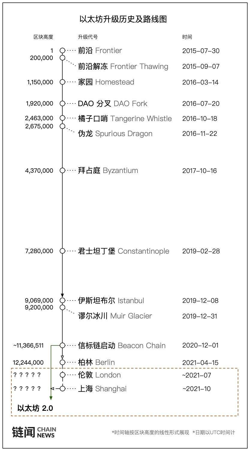 有关柏林以太坊升级的所有信息 - 第2张  | 比特币-比特币价格-比特币行情交易交流平台