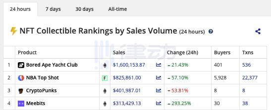 日交易额达 NBA Top Shot 两倍，这些「猿猴」为什么火了？ - 第1张  | 比特币-比特币价格-比特币行情交易交流平台