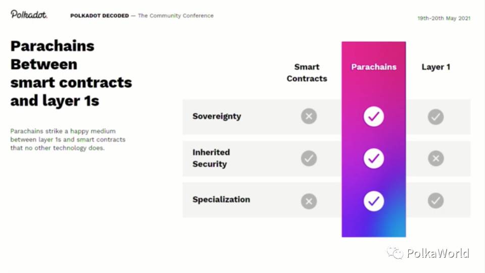 波卡联合创始人：平行链将打破 Layer 1 和智能合约格局 - 第3张  | 比特币-比特币价格-比特币行情交易交流平台