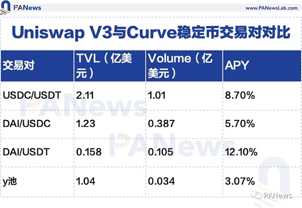 看懂Uniswap V3发展趋势：高资金利用率和低手续费能否颠覆CEX - 第4张  | 比特币-比特币价格-比特币行情交易交流平台