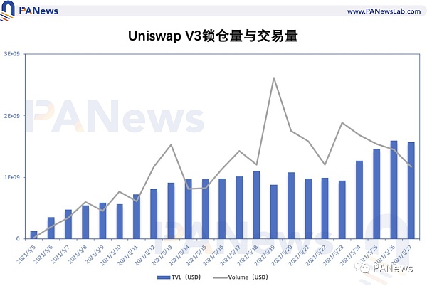 看懂Uniswap V3发展趋势：高资金利用率和低手续费能否颠覆CEX - 第6张  | 比特币-比特币价格-比特币行情交易交流平台