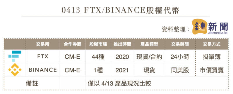 向FTX致敬？硬币证券和股票代币有什么区别？ - 第4张  | 比特币-比特币价格-比特币行情交易交流平台