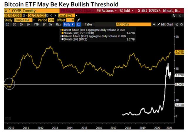 彭博表示：牛市6月苏醒，比特币蓄力上涨至10万美元 - 第3张  | 比特币-比特币价格-比特币行情交易交流平台