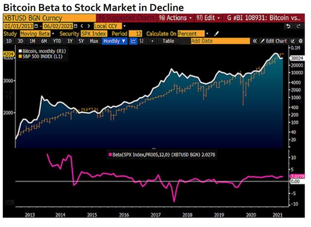 彭博表示：牛市6月苏醒，比特币蓄力上涨至10万美元 - 第4张  | 比特币-比特币价格-比特币行情交易交流平台