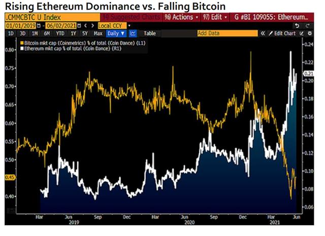 彭博表示：牛市6月苏醒，比特币蓄力上涨至10万美元 - 第6张  | 比特币-比特币价格-比特币行情交易交流平台