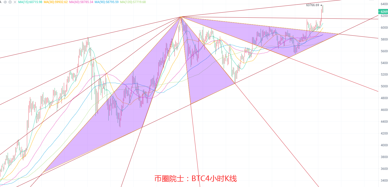 币圈院士：4.14BTC,ETH,LTC,DOT.FIL,DOGE行情分析及操作建议，小白必看 - 第4张  | 比特币-比特币价格-比特币行情交易交流平台