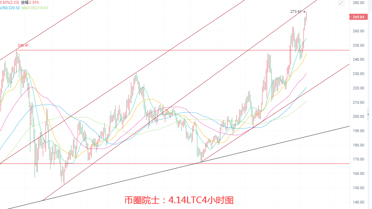 币圈院士：4.14BTC,ETH,LTC,DOT.FIL,DOGE行情分析及操作建议，小白必看 - 第6张  | 比特币-比特币价格-比特币行情交易交流平台