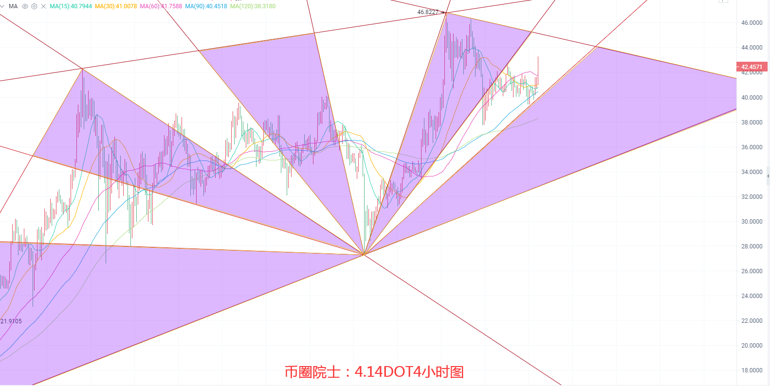 币圈院士：4.14BTC,ETH,LTC,DOT.FIL,DOGE行情分析及操作建议，小白必看 - 第7张  | 比特币-比特币价格-比特币行情交易交流平台