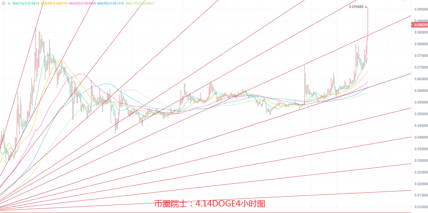 币圈院士：4.14BTC,ETH,LTC,DOT.FIL,DOGE行情分析及操作建议，小白必看 - 第8张  | 比特币-比特币价格-比特币行情交易交流平台