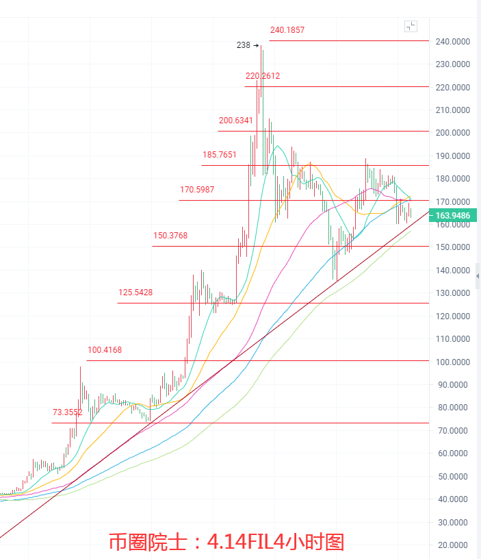 币圈院士：4.14BTC,ETH,LTC,DOT.FIL,DOGE行情分析及操作建议，小白必看 - 第9张  | 比特币-比特币价格-比特币行情交易交流平台