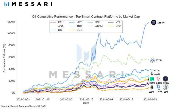 Messari第一季度加密市场回顾：pancakeswap和Terra是defi领域最大的赢家 - 第3张  | 比特币-比特币价格-比特币行情交易交流平台