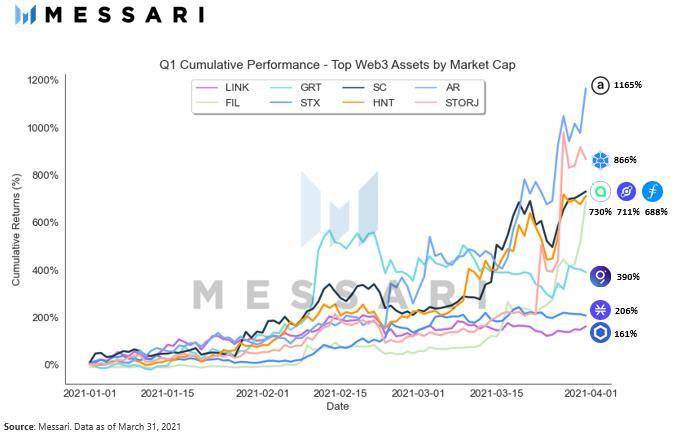 Messari第一季度加密市场回顾：pancakeswap和Terra是defi领域最大的赢家 - 第7张  | 比特币-比特币价格-比特币行情交易交流平台