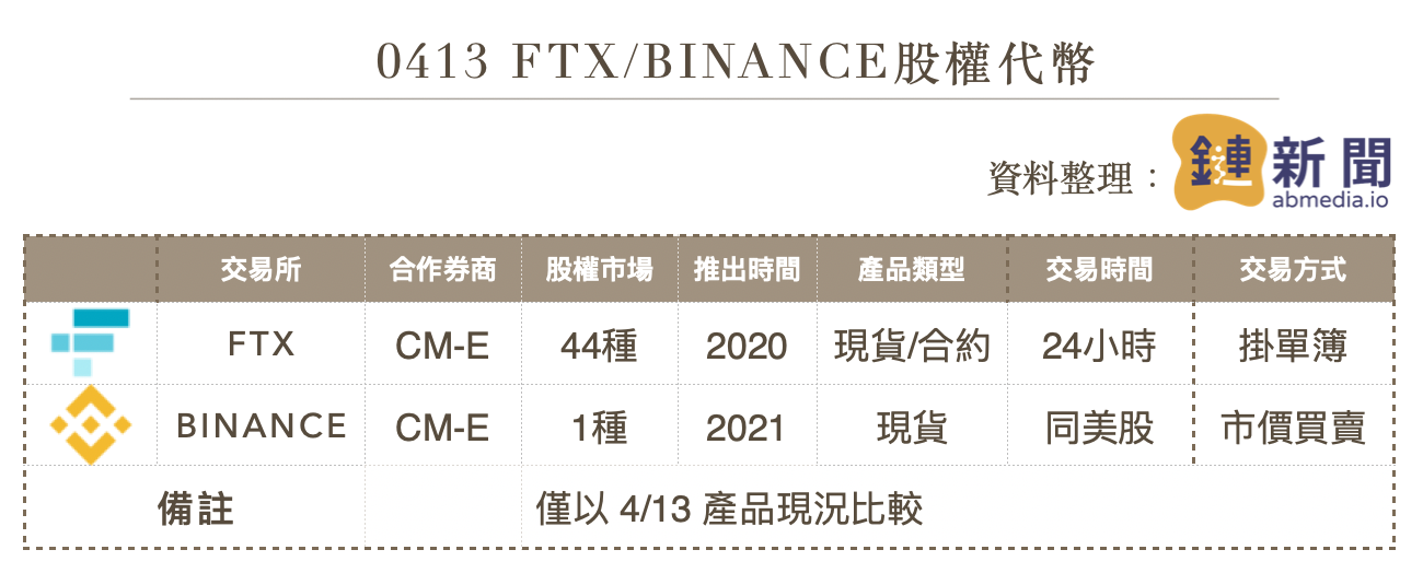 FTX和coin security equity token有什么区别？FTX创始人：应该还在测试阶段 - 第2张  | 比特币-比特币价格-比特币行情交易交流平台