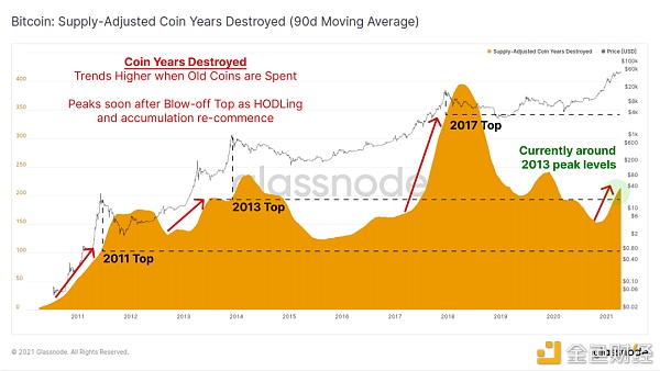 链上指标表明 机构买家仍然坚定持有 BTC？ - 第4张  | 比特币-比特币价格-比特币行情交易交流平台