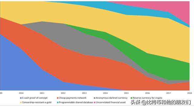 深度丨从黄金的演变看 BTC 的双重应用曲线 - 第4张  | 比特币-比特币价格-比特币行情交易交流平台