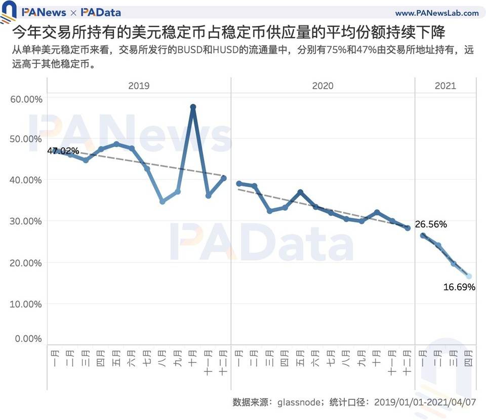 数字稳币市走势：今年总市值增加352亿美元，月均成交量增长200% - 第7张  | 比特币-比特币价格-比特币行情交易交流平台