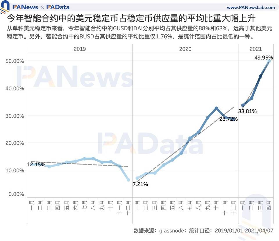 数字稳币市走势：今年总市值增加352亿美元，月均成交量增长200% - 第8张  | 比特币-比特币价格-比特币行情交易交流平台