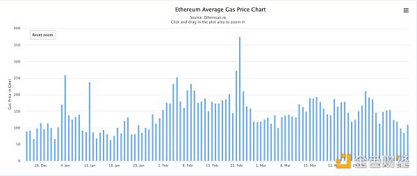 金色观察 | ETH创新高 Gas月内降幅超40% 以太坊不赌了吗？ - 第1张  | 比特币-比特币价格-比特币行情交易交流平台