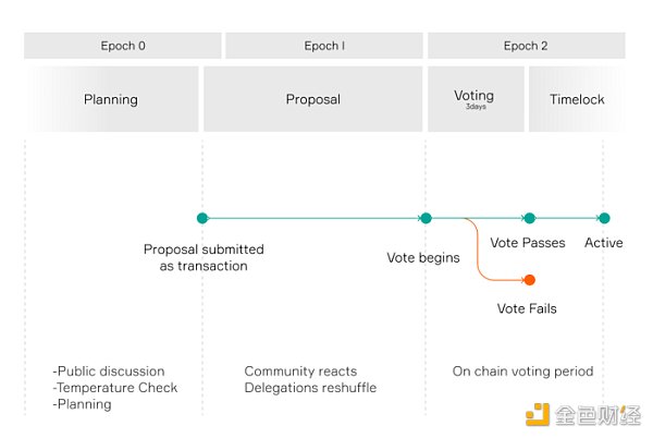金色观察｜0x正式上线0x DAO 速览0x DAO要点 - 第1张  | 比特币-比特币价格-比特币行情交易交流平台