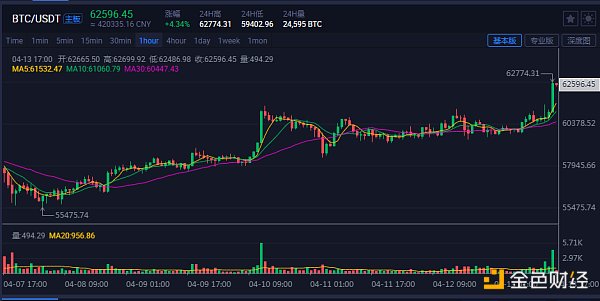 金色前哨｜Coinbase上市在即 比特币破62500万美元 - 第1张  | 比特币-比特币价格-比特币行情交易交流平台
