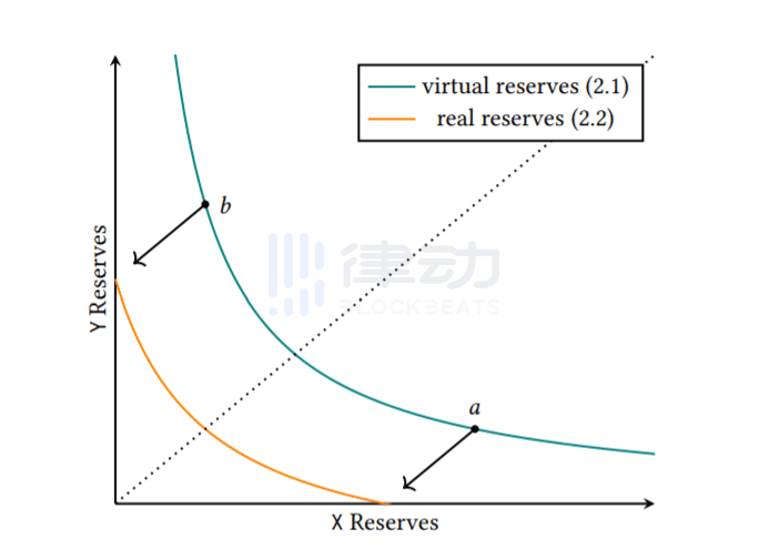 uniswap V3新特性分析：聚合流动性将给LP带来哪些变化 - 第1张  | 比特币-比特币价格-比特币行情交易交流平台