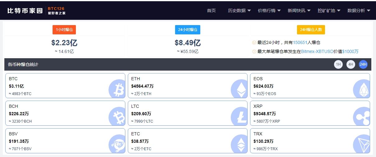 彻底疯了！比特币突破63000美元关口，再创历史新高，15万做空投资者却惨遭“血洗”，56亿资金灰飞烟灭…… - 第2张  | 比特币-比特币价格-比特币行情交易交流平台