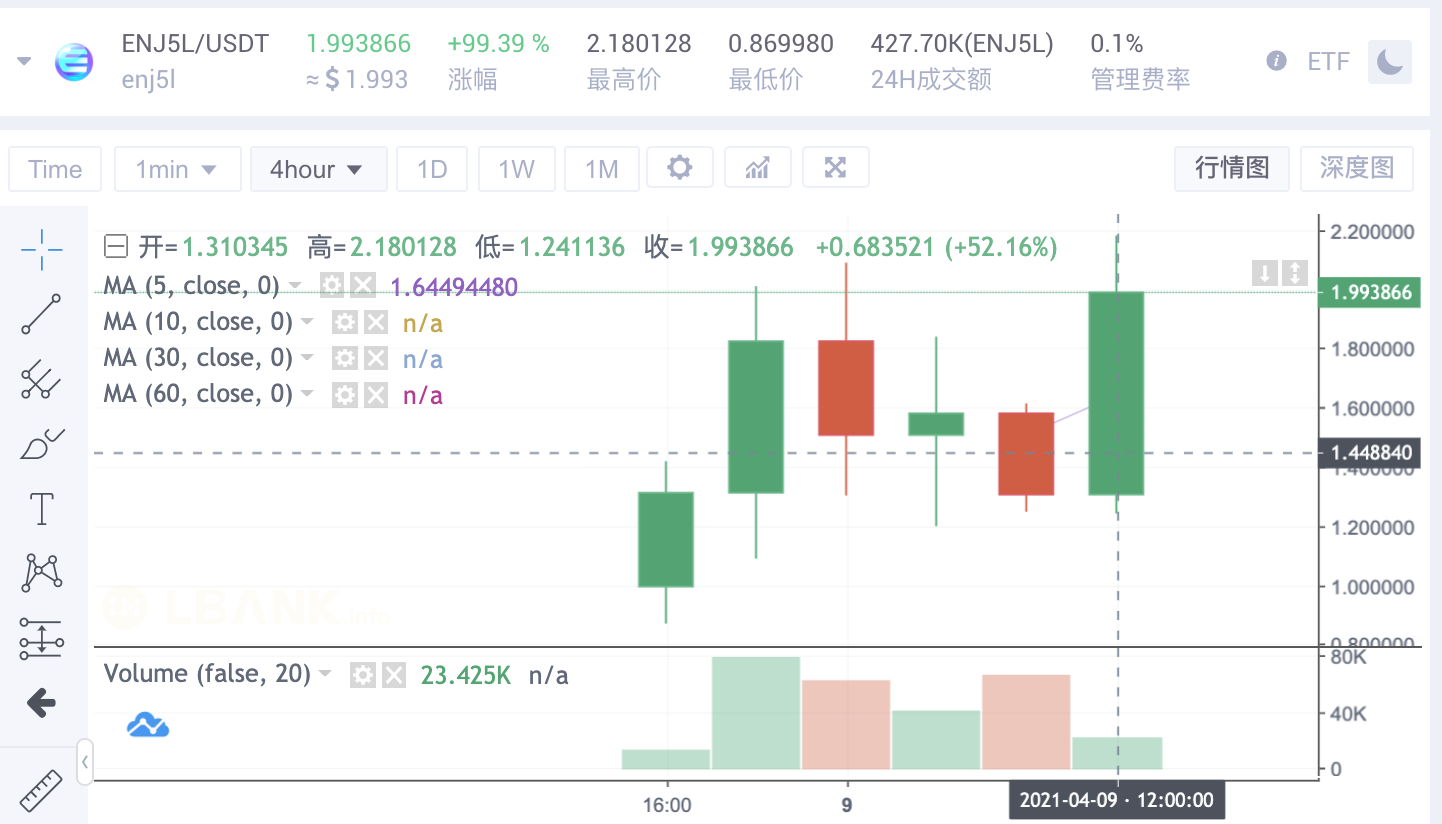 LBank 蓝贝壳 ETF 不再错过10倍币 - 第3张  | 比特币-比特币价格-比特币行情交易交流平台