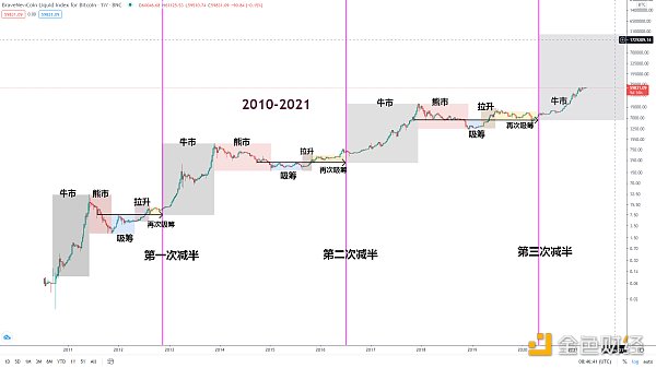 金色趋势丨BTC再创新高 牛市何时终结? - 第1张  | 比特币-比特币价格-比特币行情交易交流平台