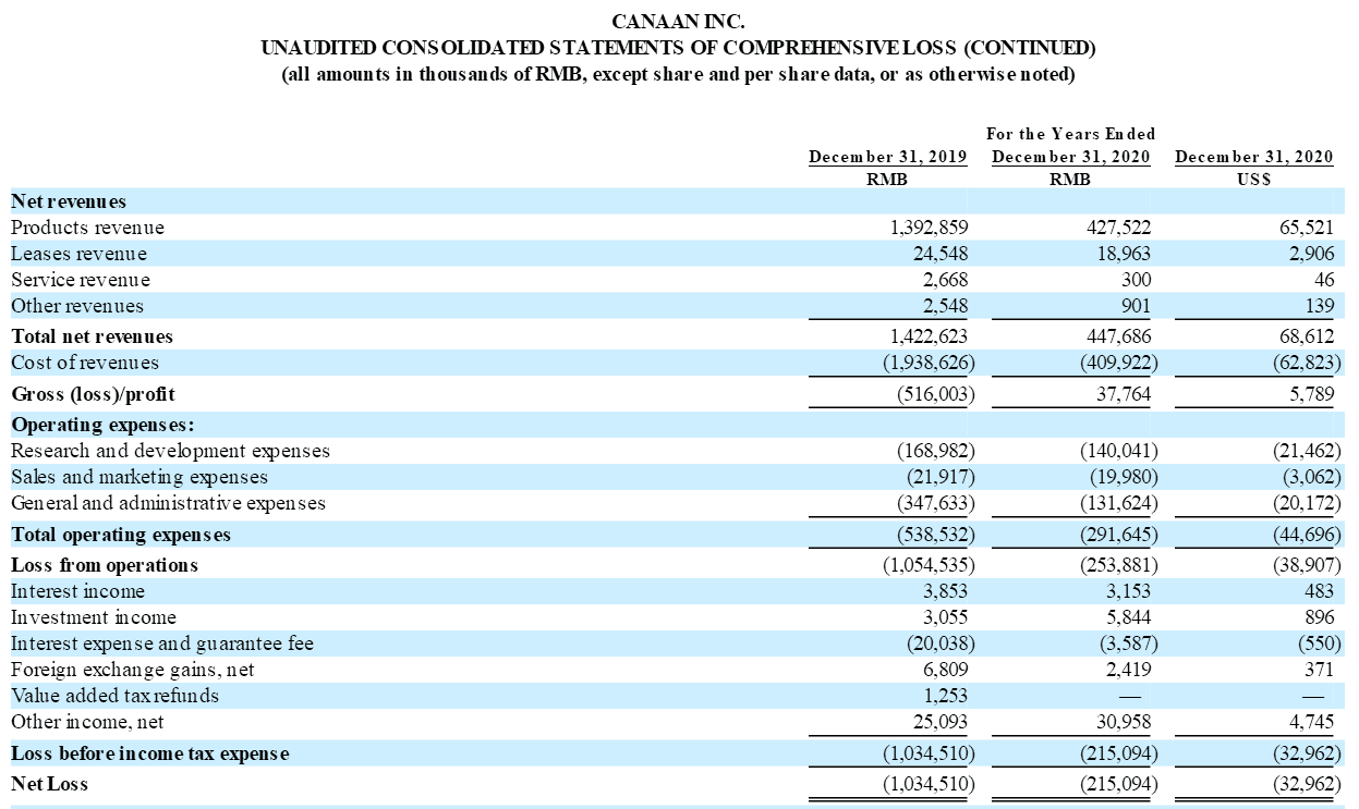 建安科技股价下跌29%！去年的收入是4.5亿，净亏损是2.2亿 - 第2张  | 比特币-比特币价格-比特币行情交易交流平台