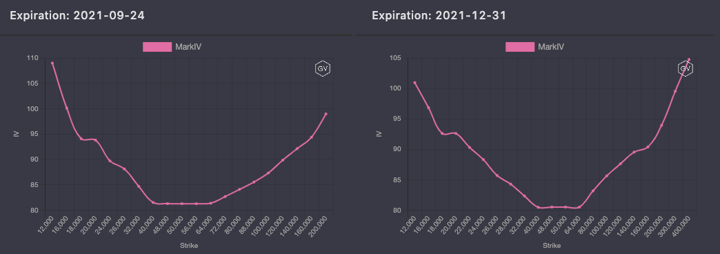 期权市场周报：以太坊再次突破2100美元 波动率回落趋势不变 - 第3张  | 比特币-比特币价格-比特币行情交易交流平台