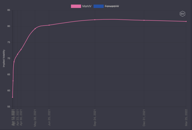 期权市场周报：以太坊再次突破2100美元 波动率回落趋势不变 - 第4张  | 比特币-比特币价格-比特币行情交易交流平台