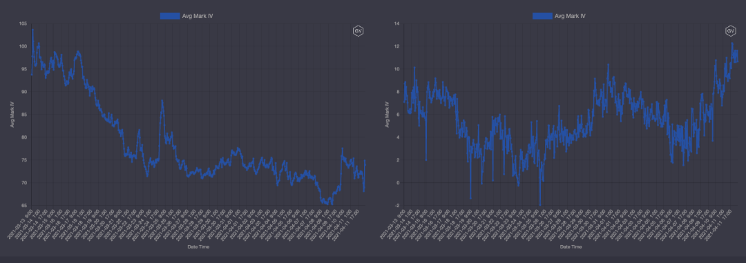 期权市场周报：以太坊再次突破2100美元 波动率回落趋势不变 - 第5张  | 比特币-比特币价格-比特币行情交易交流平台