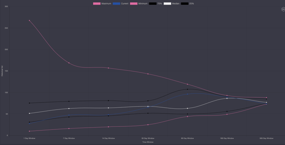 期权市场周报：以太坊再次突破2100美元 波动率回落趋势不变 - 第6张  | 比特币-比特币价格-比特币行情交易交流平台