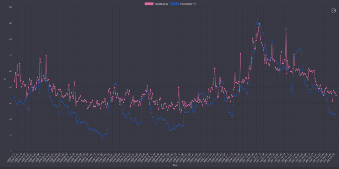 期权市场周报：以太坊再次突破2100美元 波动率回落趋势不变 - 第7张  | 比特币-比特币价格-比特币行情交易交流平台