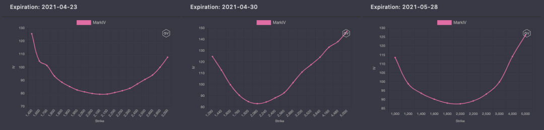 期权市场周报：以太坊再次突破2100美元 波动率回落趋势不变 - 第9张  | 比特币-比特币价格-比特币行情交易交流平台