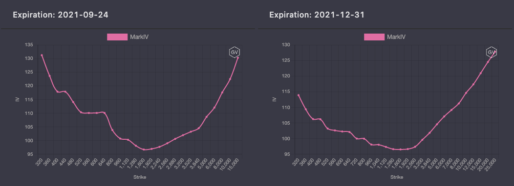 期权市场周报：以太坊再次突破2100美元 波动率回落趋势不变 - 第10张  | 比特币-比特币价格-比特币行情交易交流平台