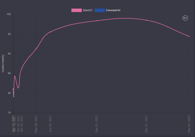 期权市场周报：以太坊再次突破2100美元 波动率回落趋势不变 - 第11张  | 比特币-比特币价格-比特币行情交易交流平台