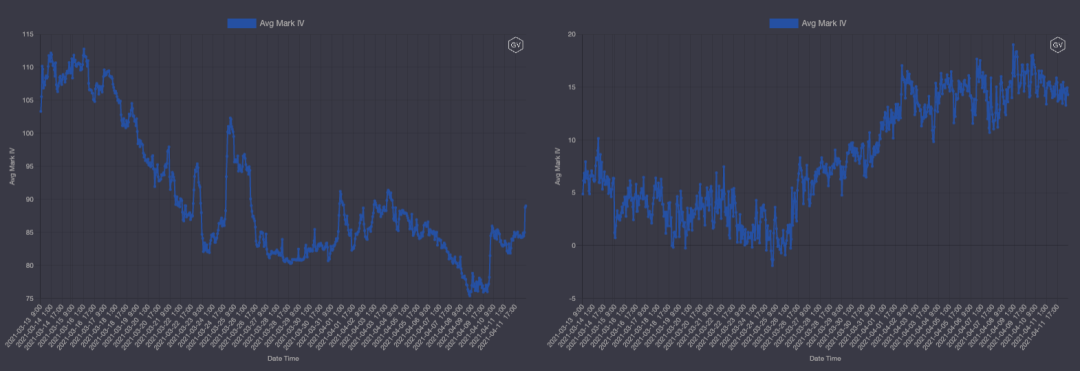 期权市场周报：以太坊再次突破2100美元 波动率回落趋势不变 - 第12张  | 比特币-比特币价格-比特币行情交易交流平台