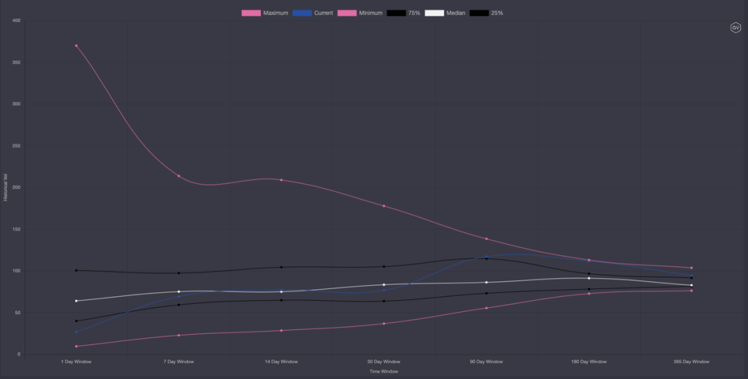 期权市场周报：以太坊再次突破2100美元 波动率回落趋势不变 - 第13张  | 比特币-比特币价格-比特币行情交易交流平台
