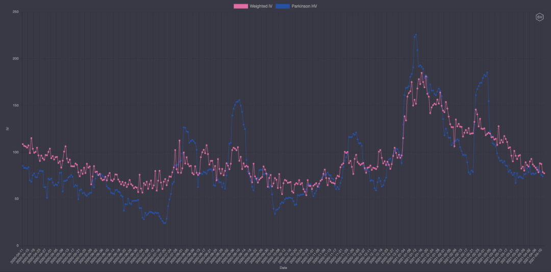 期权市场周报：以太坊再次突破2100美元 波动率回落趋势不变 - 第14张  | 比特币-比特币价格-比特币行情交易交流平台