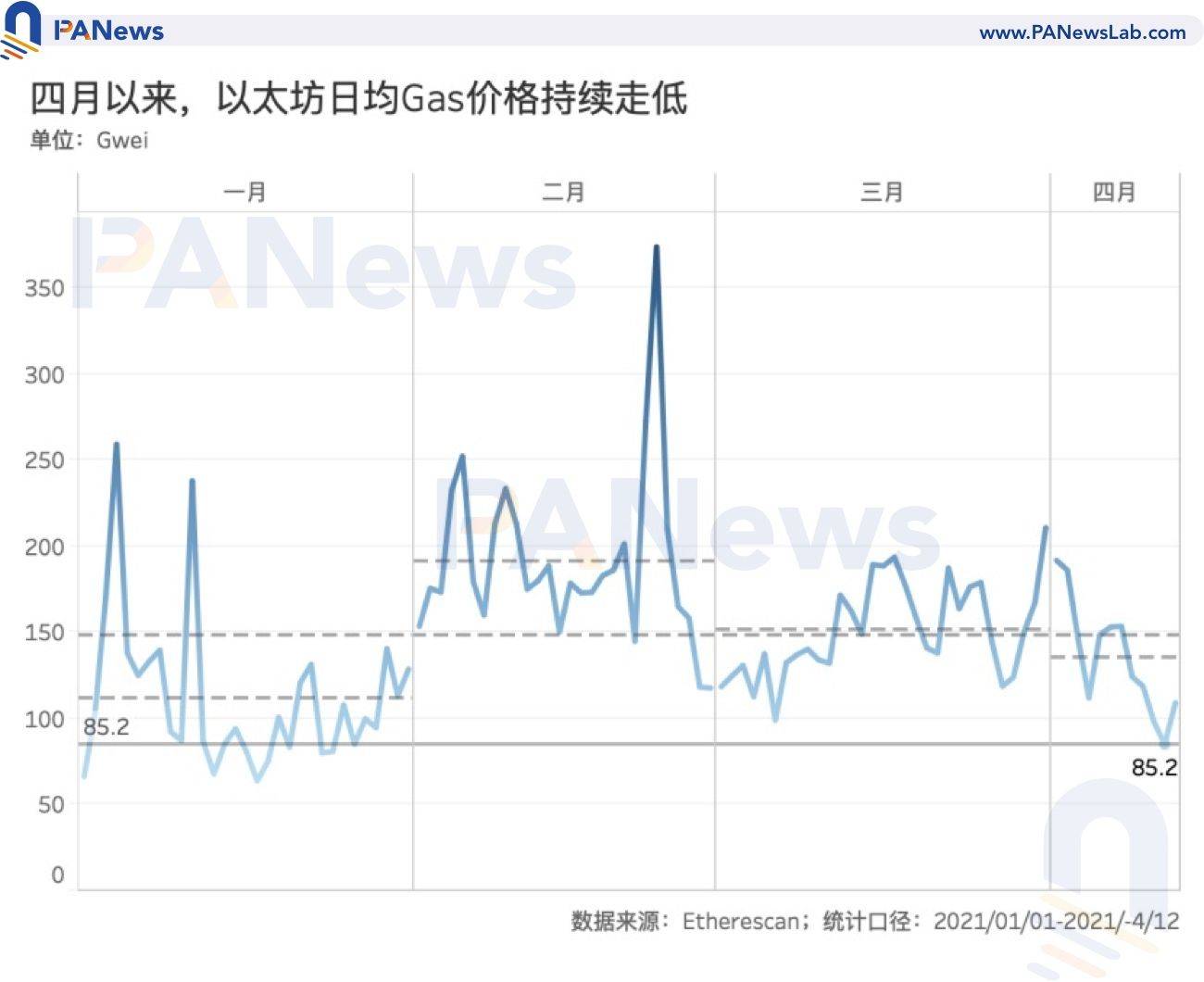 数据：本月以太坊Gas均价下降43% 矿工日收入跌破7000ETH - 第1张  | 比特币-比特币价格-比特币行情交易交流平台