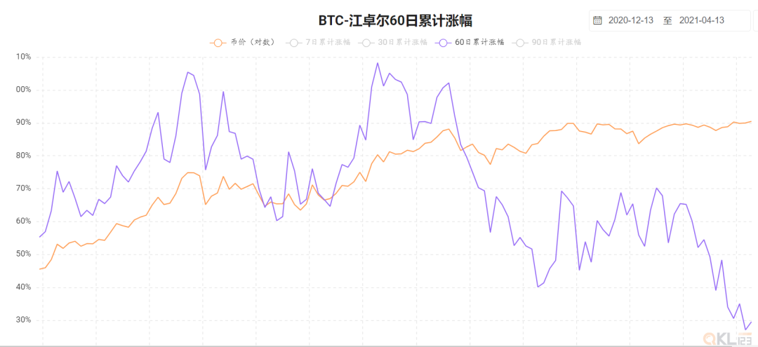 本轮牛市何时到顶？7个指标帮你判断下车的时机 - 第3张  | 比特币-比特币价格-比特币行情交易交流平台
