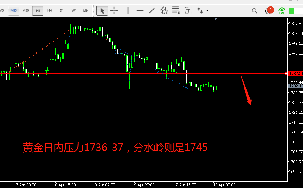 李钜鑫：黄金恐继续下探，欧盘反抽1730空？附走势分析操作建议 - 第1张  | 比特币-比特币价格-比特币行情交易交流平台