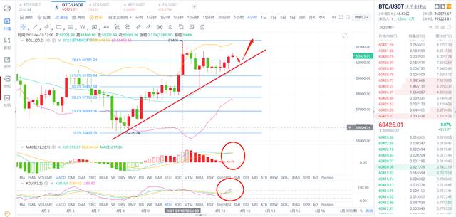 BTC上涨趋势强烈，能否走出震荡突破上方高点？ - 第1张  | 比特币-比特币价格-比特币行情交易交流平台