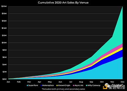 NFT的四大应用市场：艺术、收藏品、元宇宙、游戏 - 第2张  | 比特币-比特币价格-比特币行情交易交流平台