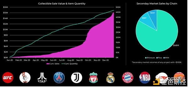 NFT的四大应用市场：艺术、收藏品、元宇宙、游戏 - 第3张  | 比特币-比特币价格-比特币行情交易交流平台
