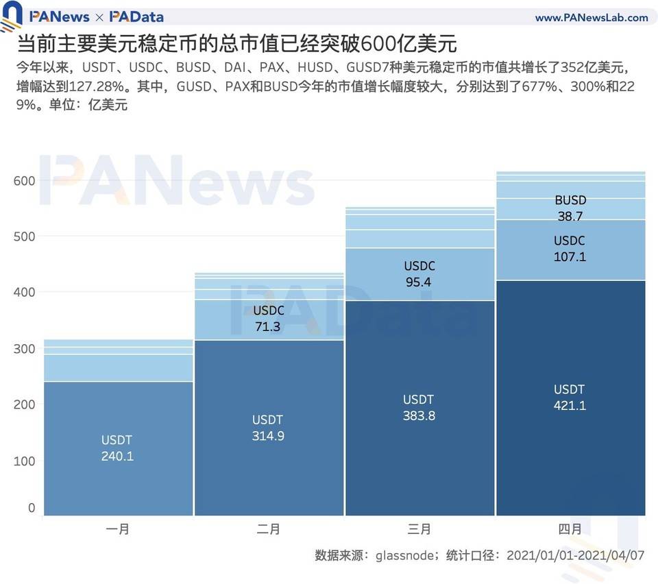 数读稳定币市场动向：今年总市值增长 352 亿美元， 月均交易额增长 200% - 第2张  | 比特币-比特币价格-比特币行情交易交流平台