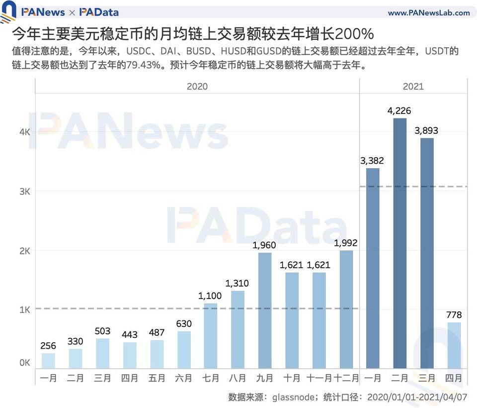 数读稳定币市场动向：今年总市值增长 352 亿美元， 月均交易额增长 200% - 第5张  | 比特币-比特币价格-比特币行情交易交流平台