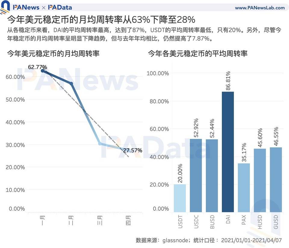 数读稳定币市场动向：今年总市值增长 352 亿美元， 月均交易额增长 200% - 第6张  | 比特币-比特币价格-比特币行情交易交流平台